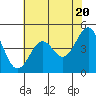 Tide chart for Mendocino, California on 2024/05/20