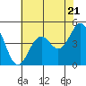 Tide chart for Mendocino, California on 2024/05/21