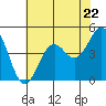 Tide chart for Mendocino, California on 2024/05/22