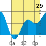 Tide chart for Mendocino, California on 2024/05/25