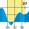 Tide chart for Mendocino, California on 2024/05/27