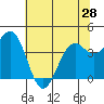Tide chart for Mendocino, California on 2024/05/28