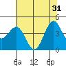 Tide chart for Mendocino, California on 2024/05/31