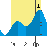 Tide chart for Mendocino, California on 2024/07/1