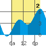 Tide chart for Mendocino, California on 2024/07/2