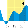 Tide chart for Mendocino, California on 2024/07/4