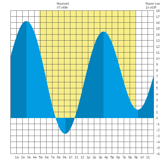 Tide Chart for 2021/07/26