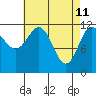 Tide chart for Menefee Anchorage, Prince of Wales Island, Alaska on 2022/04/11