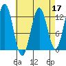 Tide chart for Menefee Anchorage, Prince of Wales Island, Alaska on 2022/04/17