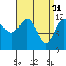 Tide chart for Menefee Anch., Alaska on 2023/03/31