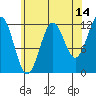 Tide chart for Menefee Anchorage, Prince of Wales Island, Alaska on 2023/08/14