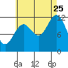 Tide chart for Menefee Anchorage, Prince of Wales Island, Alaska on 2023/08/25