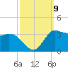Tide chart for entrance, Mermentau River, Louisiana on 2021/10/9