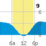 Tide chart for entrance, Mermentau River, Louisiana on 2021/11/9