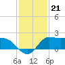 Tide chart for entrance, Mermentau River, Louisiana on 2021/12/21