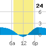 Tide chart for entrance, Mermentau River, Louisiana on 2021/12/24