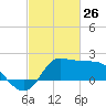 Tide chart for entrance, Mermentau River, Louisiana on 2022/02/26