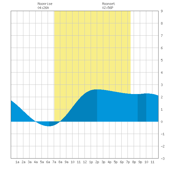 Tide Chart for 2022/03/27