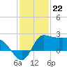 Tide chart for entrance, Mermentau River, Louisiana on 2022/12/22