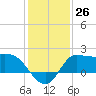 Tide chart for entrance, Mermentau River, Louisiana on 2022/12/26