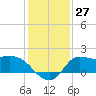 Tide chart for entrance, Mermentau River, Louisiana on 2022/12/27