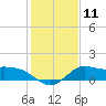 Tide chart for entrance, Mermentau River, Louisiana on 2023/01/11