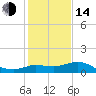 Tide chart for entrance, Mermentau River, Louisiana on 2023/01/14