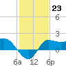 Tide chart for entrance, Mermentau River, Louisiana on 2023/01/23