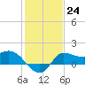Tide chart for entrance, Mermentau River, Louisiana on 2023/01/24