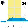 Tide chart for entrance, Mermentau River, Louisiana on 2023/01/28