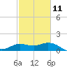 Tide chart for entrance, Mermentau River, Louisiana on 2023/02/11