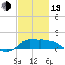 Tide chart for entrance, Mermentau River, Louisiana on 2023/02/13