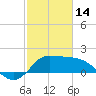 Tide chart for entrance, Mermentau River, Louisiana on 2023/02/14