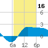 Tide chart for entrance, Mermentau River, Louisiana on 2023/02/16