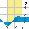Tide chart for entrance, Mermentau River, Louisiana on 2023/02/17