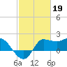 Tide chart for entrance, Mermentau River, Louisiana on 2023/02/19