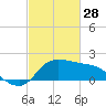 Tide chart for entrance, Mermentau River, Louisiana on 2023/02/28