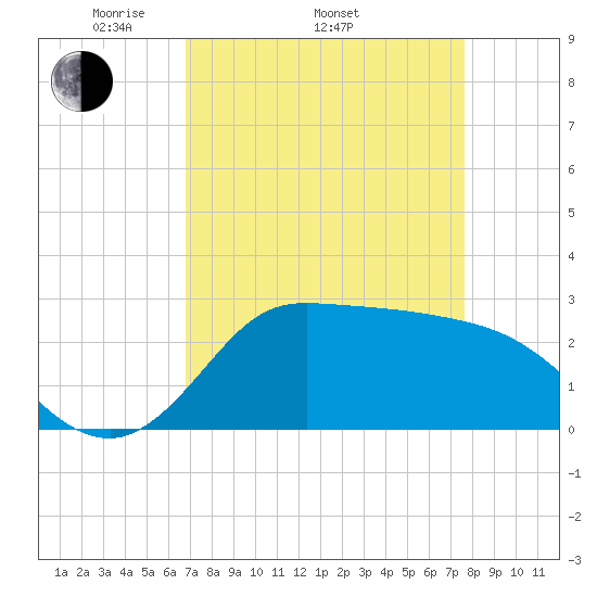 Tide Chart for 2023/04/13