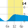 Tide chart for entrance, Mermentau River, Louisiana on 2023/04/14