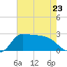 Tide chart for entrance, Mermentau River, Louisiana on 2023/05/23