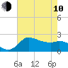 Tide chart for entrance, Mermentau River, Louisiana on 2023/06/10