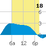 Tide chart for entrance, Mermentau River, Louisiana on 2023/06/18