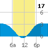 Tide chart for entrance, Mermentau River, Louisiana on 2023/11/17