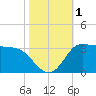 Tide chart for entrance, Mermentau River, Louisiana on 2023/11/1