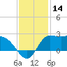 Tide chart for entrance, Mermentau River, Louisiana on 2023/12/14