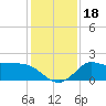 Tide chart for entrance, Mermentau River, Louisiana on 2023/12/18