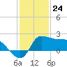 Tide chart for entrance, Mermentau River, Louisiana on 2023/12/24