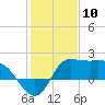 Tide chart for entrance, Mermentau River, Louisiana on 2024/01/10