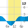 Tide chart for entrance, Mermentau River, Louisiana on 2024/01/12