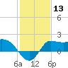 Tide chart for entrance, Mermentau River, Louisiana on 2024/01/13